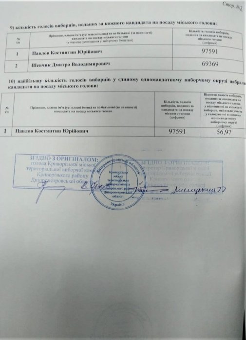 Фото 3 — Мэром Кривого Рога избран кандидат от ОПЗЖ Павлов — горизбирком