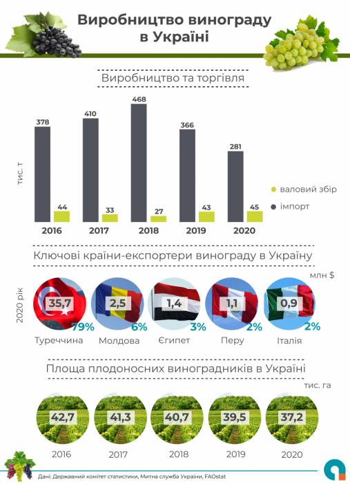 Фото 2 — Виноград дешевеет. Обильный урожай снизит цену на 15-20%