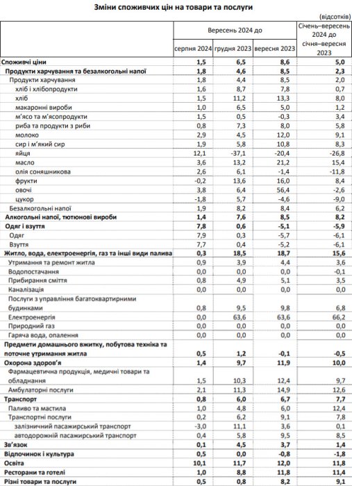 Фото 3 — Инфляция в Украине в сентябре ускорилась до 8,6%