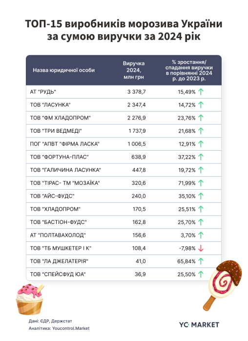 Фото 2 — Український ринок морозива зростає попри війну: які компанії лідирують за виручкою