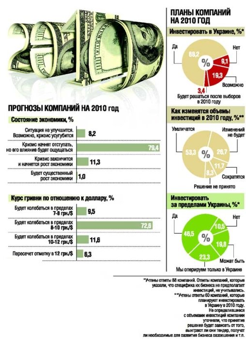 Фото 3 — Исследование "ДЕЛА": Куда инвестировать в 2010 году