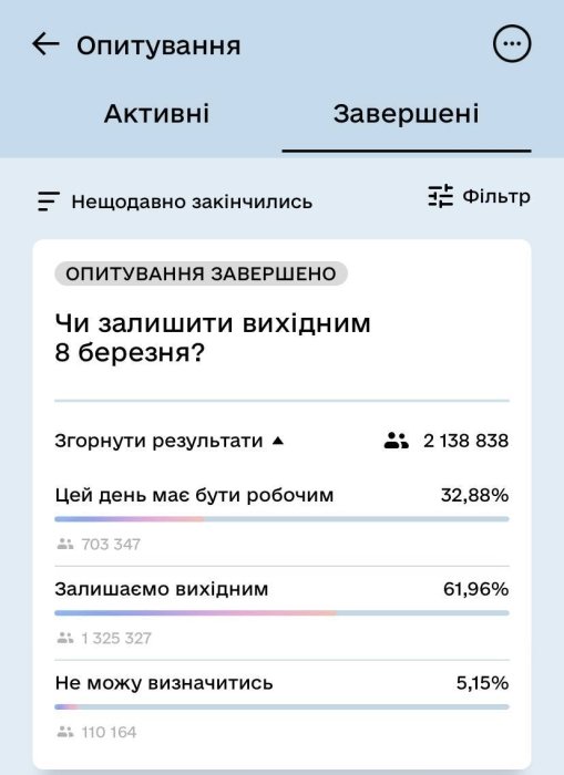 Фото 2 — Українці визначилися, чи залишити 8 березня вихідним: результати опитування в "Дії"