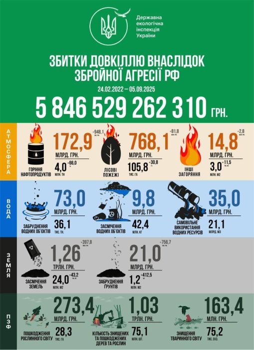 Фото 2 — Ущерб Украины, нанесенный окружающей среде в результате вооруженной агрессии РФ, приближается к 6 трлн грн: обновленные данные