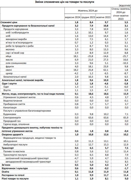 Фото 4 — Річна інфляція в Україні у жовтні прискорилася до 9,7%