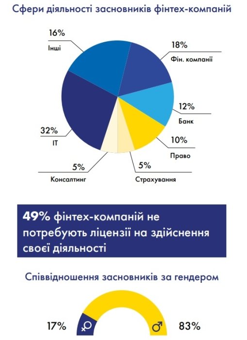 Фото 4 — Smart money. Які перспективи має український fintech під час війни