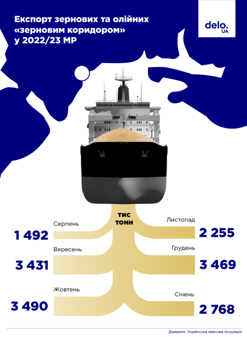 Фото 2 — "Зернову угоду" продовжено. Як всупереч діям РФ Україна буде забезпечувати світ зерном в 2023 році
