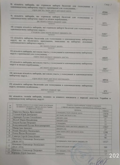 Фото 3 — На выборах в округе №87 победил Вирастюк — ЦИК