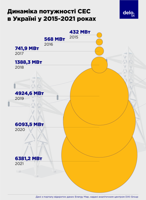 Фото 2 — Блэкауты как стимул: как работает рынок установщиков солнечных электростанций