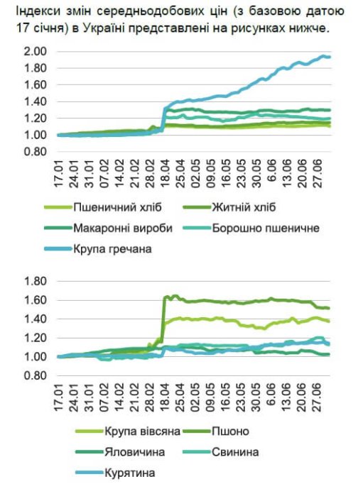 Фото 2 — Украинец со средним доходом в июне мог купить на 48% меньше еды, чем до войны