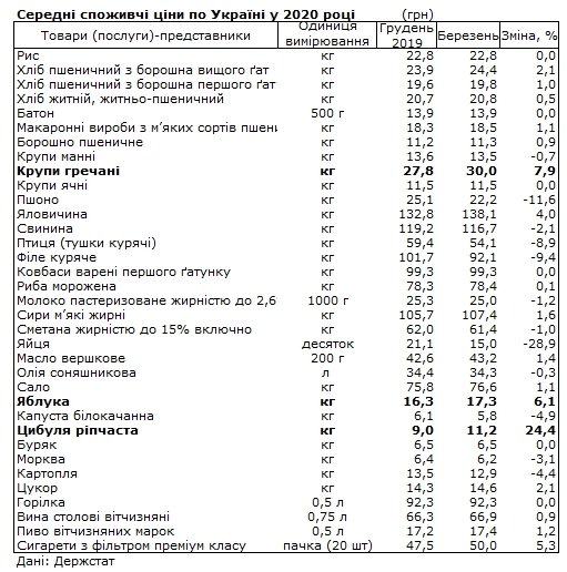 Фото 2 — Стало известно, какие продукты больше всего подорожали в Украине в 2020 году
