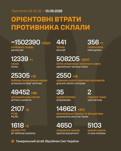 Фото 2 — Втрати ворога станом на 10 вересня 2026 – Генштаб ЗСУ