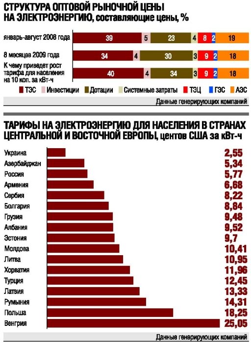 Фото 3 — Украинские энергокомпании терпят серьезные убытки