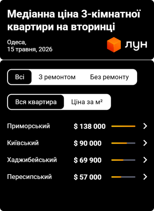 Фото 4 — Ціни на вторинці в Одесі у травні 2026 (інфографіка)