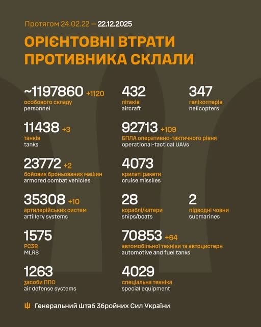 Фото 2 — Втрати ворога станом на 22 грудня 2025 – Генштаб ЗСУ