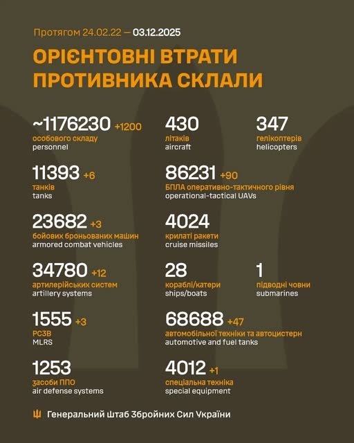 Фото 2 — Потери врага по состоянию на 3 декабря 2025 года — Генштаб ВСУ