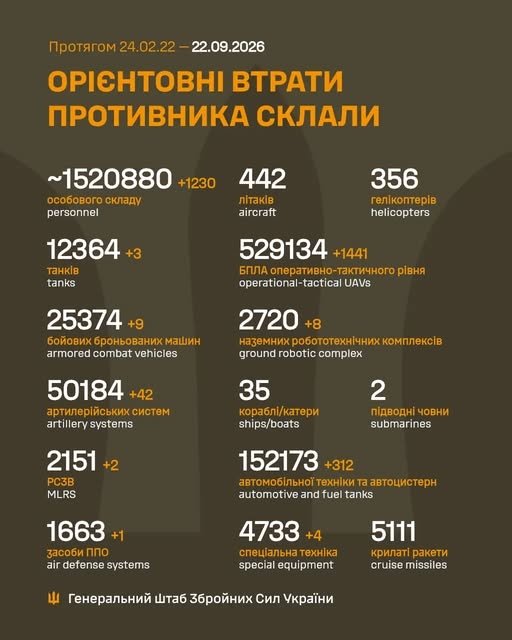 Фото 2 — Потери врага по состоянию на 22 сентября 2026 – Генштаб ВСУ