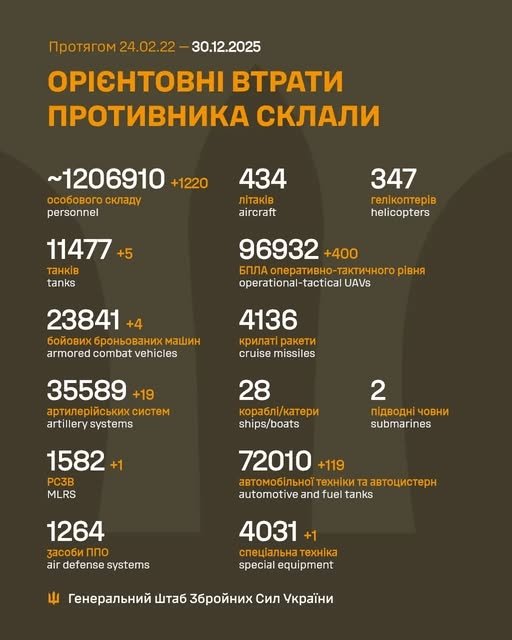 Фото 2 — Втрати ворога станом на 30 грудня 2025 – Генштаб ЗСУ