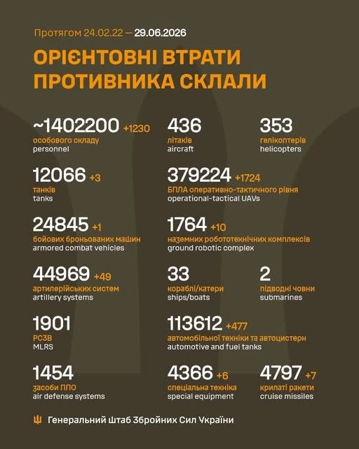 Фото 2 — Потери врага по состоянию на 29 июня 2026 – Генштаб ВСУ