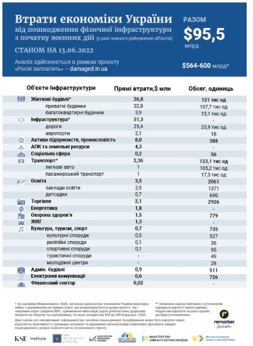 Фото 2 — В Україні задекларували збитки від війни на 2,6 трлн грн