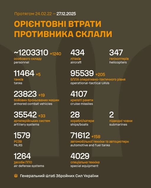 Фото 2 — Втрати ворога станом на 27 грудня 2025 – Генштаб ЗСУ
