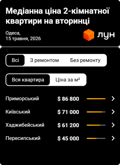 Фото 3 — Ціни на вторинці в Одесі у травні 2026 (інфографіка)