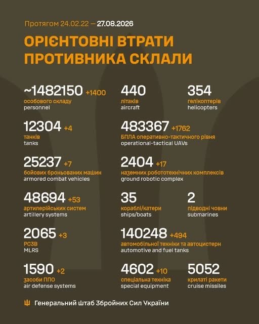 Фото 2 — Втрати ворога станом на 27 серпня 2026 – Генштаб ЗСУ
