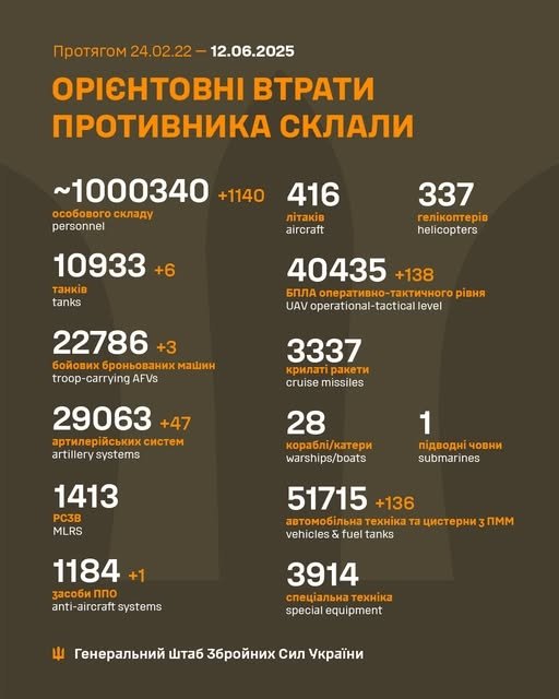 Фото 2 — Понад 1 мільйон окупантів. Втрати ворога станом на 12 червня 2025 – Генштаб ЗСУ
