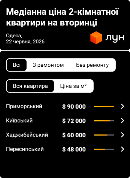 Фото 3 — Ціни на вторинці в Одесі в червні 2026 (інфографіка)