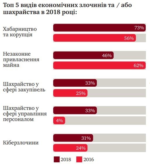 Фото 2 — Половина компаний в Украине страдают от коррупции — PwC