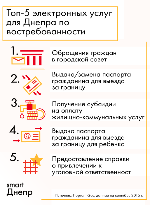 Фото 17 — Smart-старт Днепра: как город развивает "умную" инфраструктуру