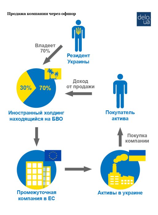 Фото 2 — Как заставить крупный бизнес платить налоги в Украине и не выводить средства в офшоры