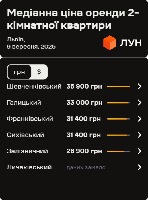 Фото 8 — Ціни на оренду квартир у Львові у вересні 2026 (інфографіка)
