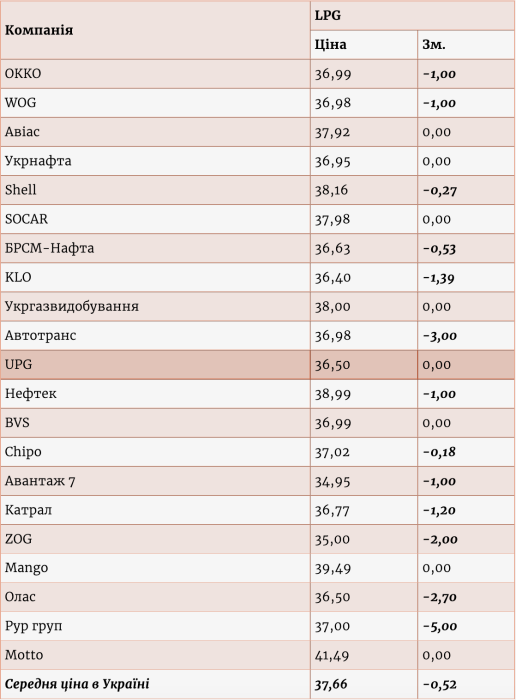 Фото 2 — Середня ціна на автогаз в Україні знову опустилася нижче