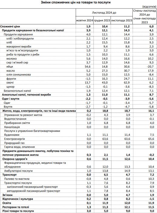 Фото 3 — Годовая инфляция в Украине в ноябре ускорилась до 11,2%
