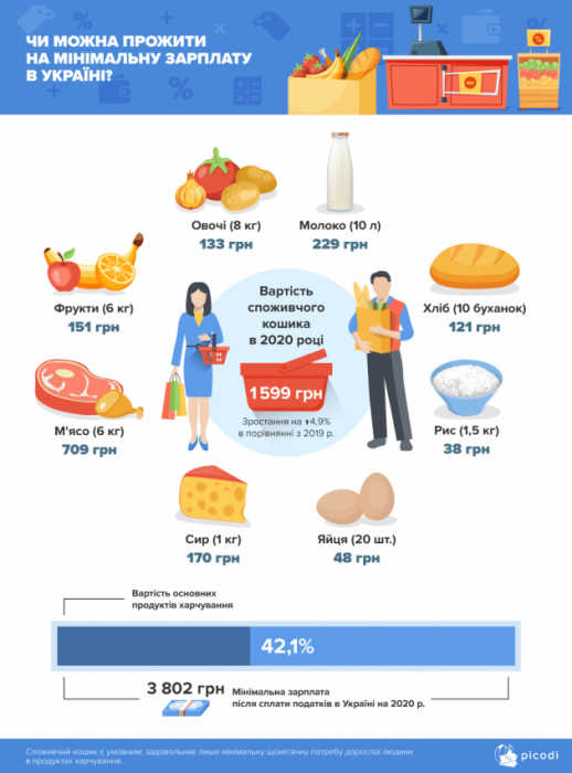 Фото 2 — Цена продуктовой корзины украинца равна почти половине минимальной зарплаты — исследование
