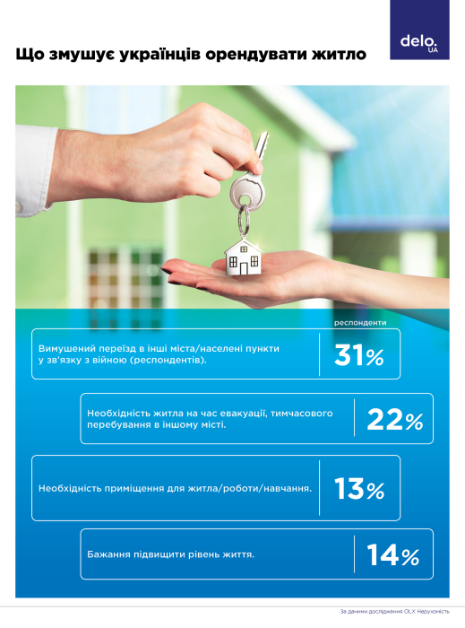 Фото 4 — Оренда житла напередодні осені. Люди поступово повертаються до Києва, але винаймати квартиру у Львові все ще дорожче