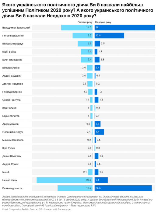 Фото 2 — 28% украинцев считают Зеленского неудачником года — опрос