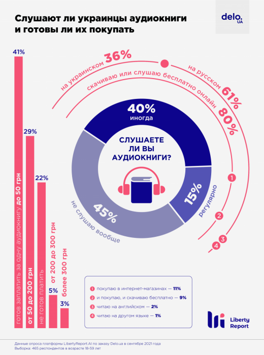 Фото 7 — Ринок аудіокниг в Україні за 2 роки виріс у 10 разів: що виробляють та що слухають