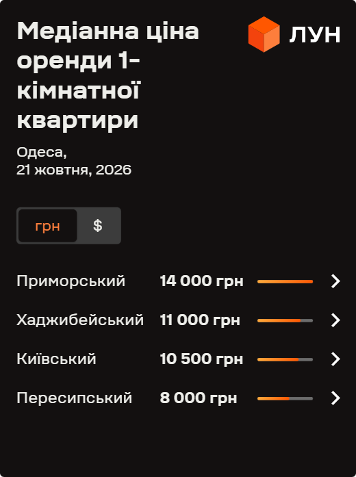 Фото 3 — Ціни на оренду квартир в Одесі у жовтні 2026 року (інфографіка)