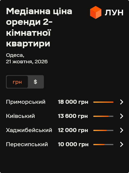 Фото 7 — Ціни на оренду квартир в Одесі у жовтні 2026 року (інфографіка)