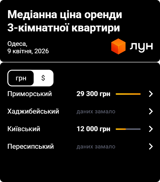 Фото 11 — Ціни на оренду квартир в Одесі у квітні 2026 (інфографіка)