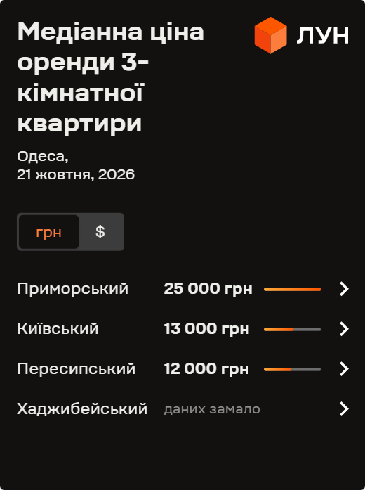 Фото 11 — Ціни на оренду квартир в Одесі у жовтні 2026 року (інфографіка)