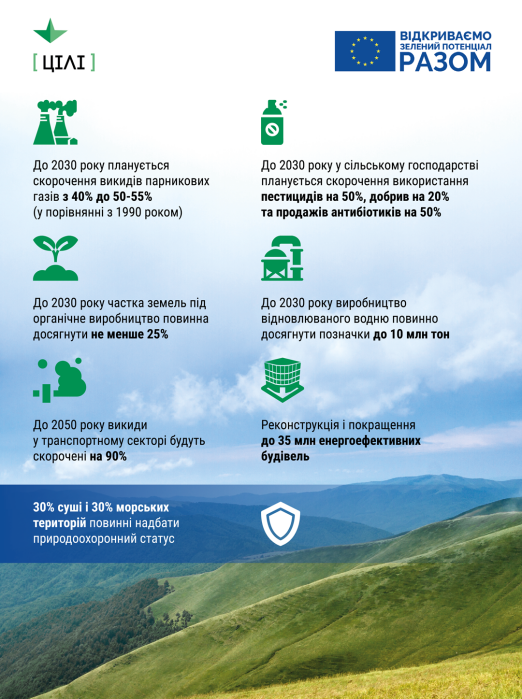 Фото 3 — "Від лану до столу": як "Європейський зелений курс" змінив ЄС та Україну