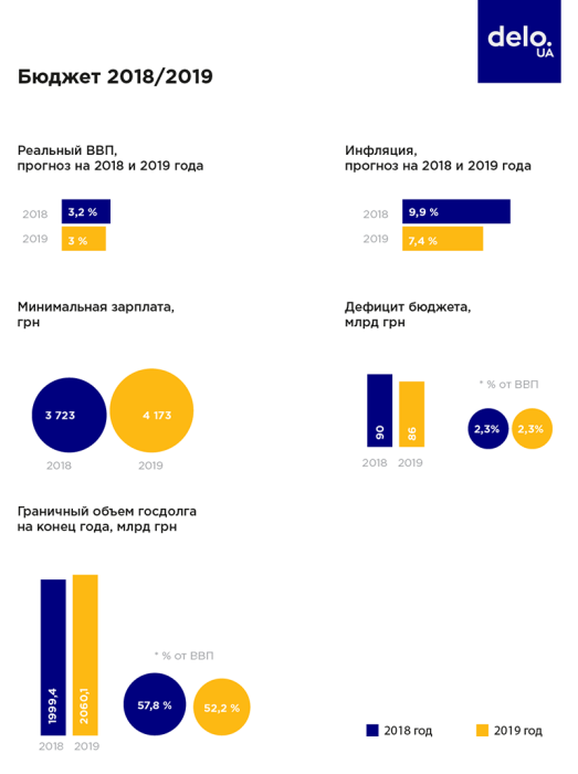 Фото 2 — Сбалансированный, но близорукий: тот ли госбюджет приняла Украина, за который похвалит МВФ