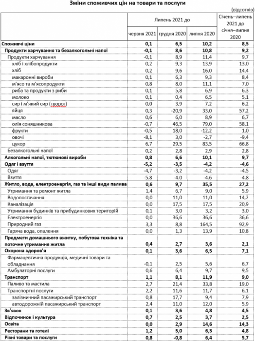 Фото 3 — Инфляция в Украине в июле ускорилась до 10,2%