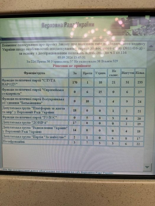 Фото 2 — Рада провалила голосування за законопроєкт про збільшення податків