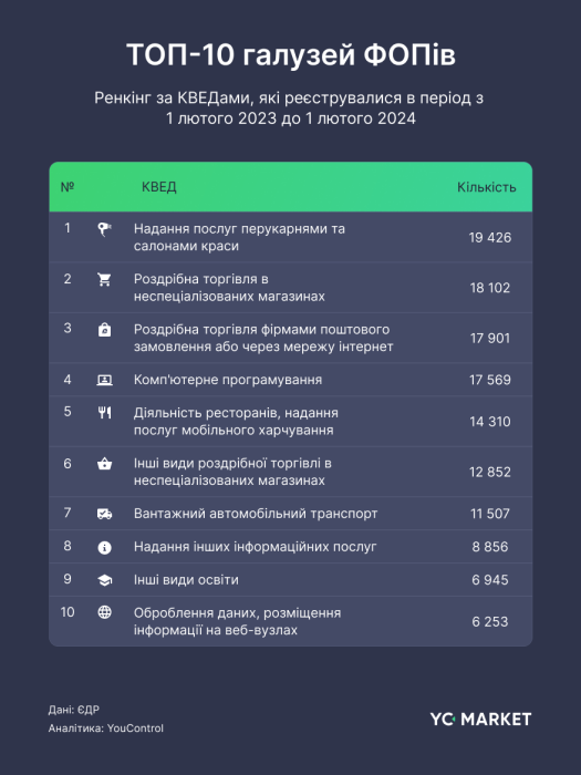 Фото 3 — За другий рік повномасштабної війни українці відкрили рекордну кількість ФОПів - дослідження