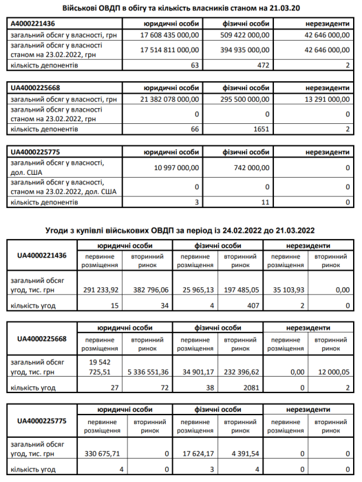 Фото 2 — Минфин продал военных ОВГЗ еще почти на 5 млрд гривен