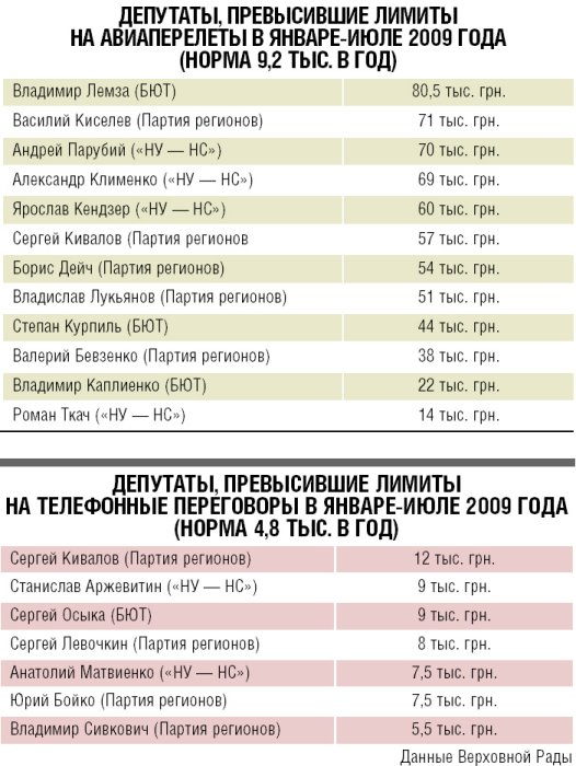 Фото 3 — Партия регионов будет платить за телефонные разговоры из собственного кармана