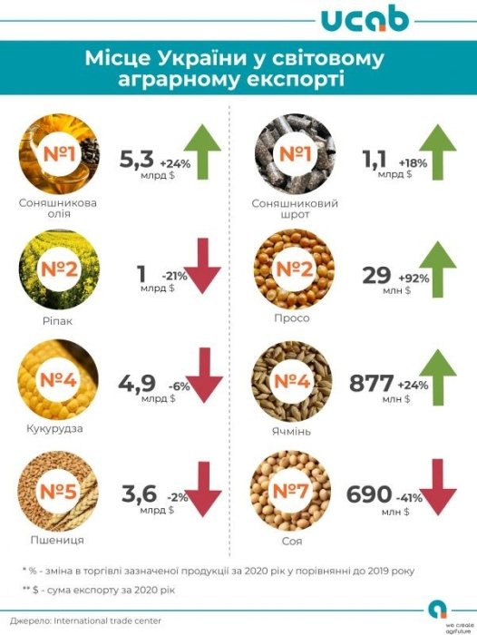 Фото 2 — Украина в 2020 году заняла топовые места в мировом агроэкспорте по ряду продуктов: список